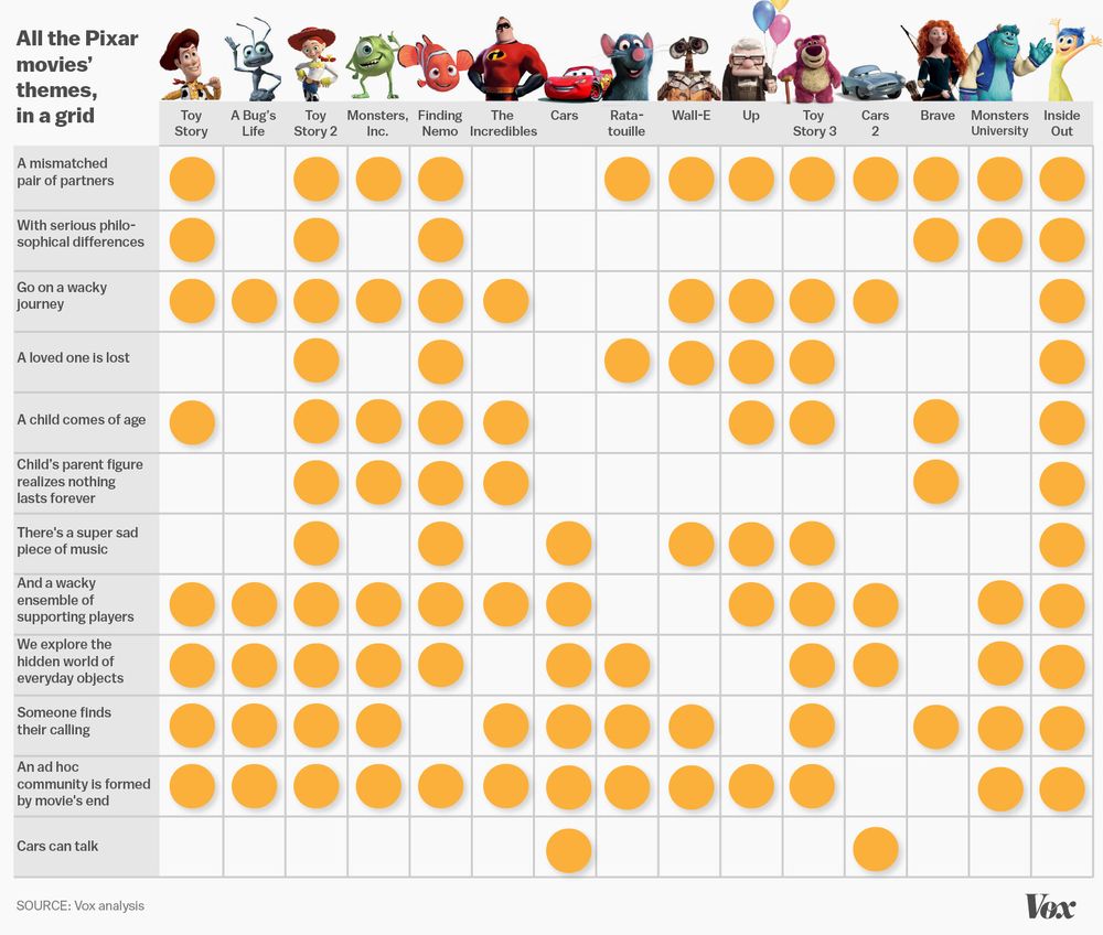 Grafico dei temi Pixar