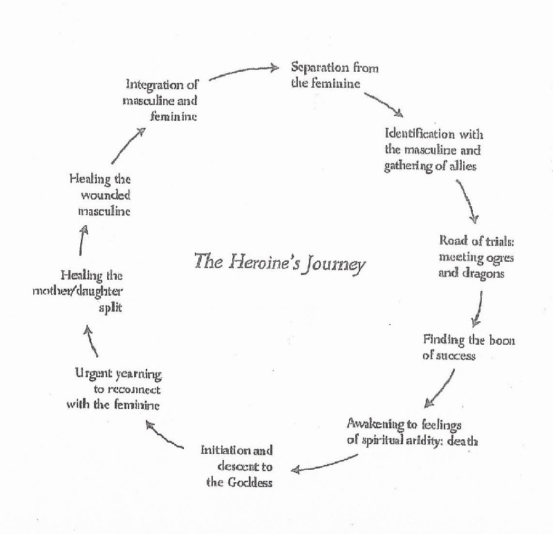 heroine's journey chart