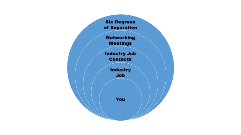 A diagram of industry connections for screenwriters