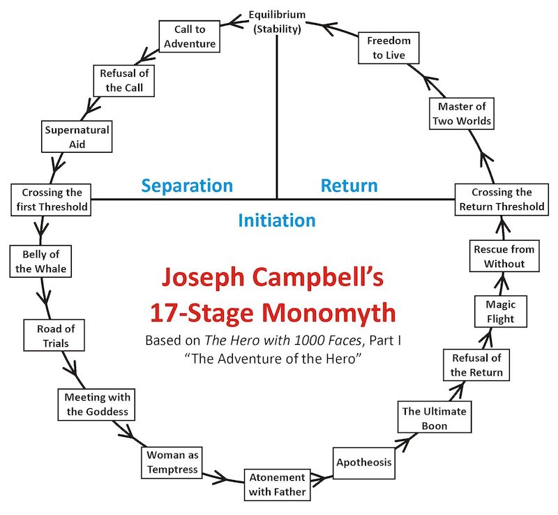 stage 8 hero's journey