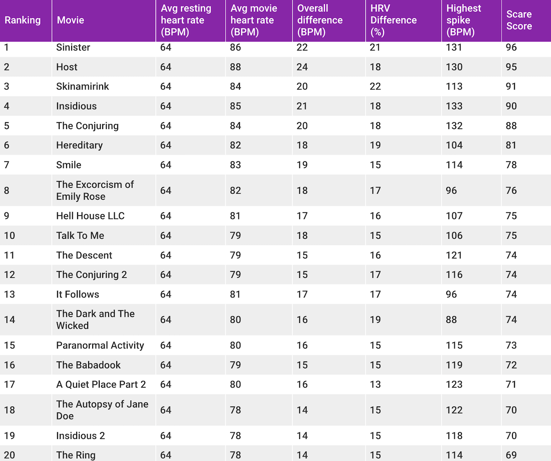 These Are The Scariest Movies According To Science - ScreenCraft